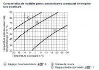 Curba temperaturii in functie de senzorul exterior