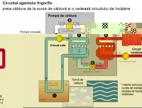 Principiu funcitonare Pompe de caldura