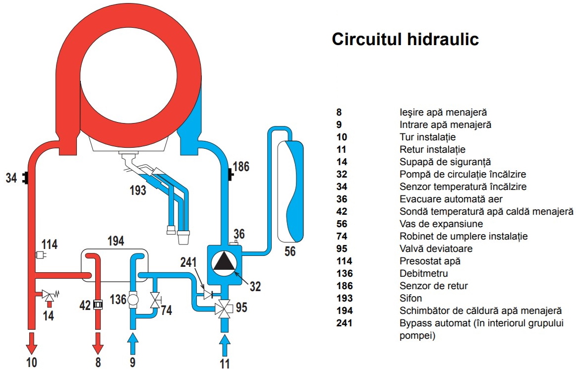 Circuitul hidraulic al centralei termice BlueHelix Alpha